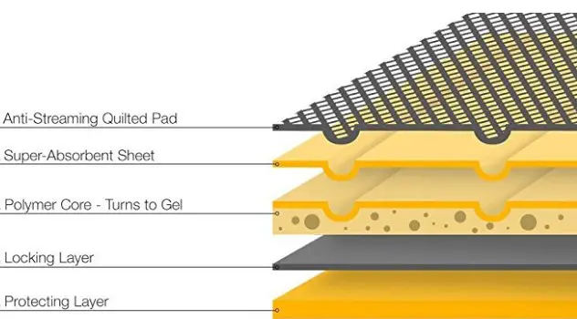 Typical 5-layer training pad design (Source: AmazonBasics)